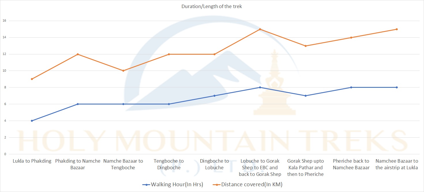 Duration Length for Everest Base Camp Trek
