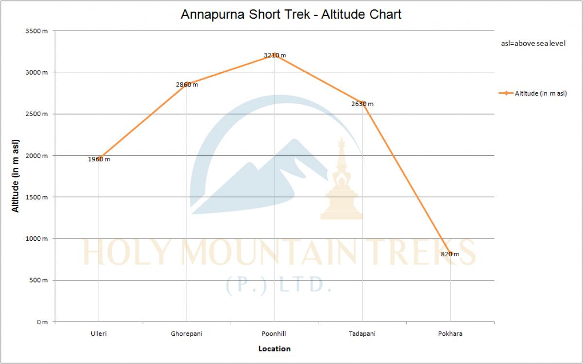 Anapurna Short Trek