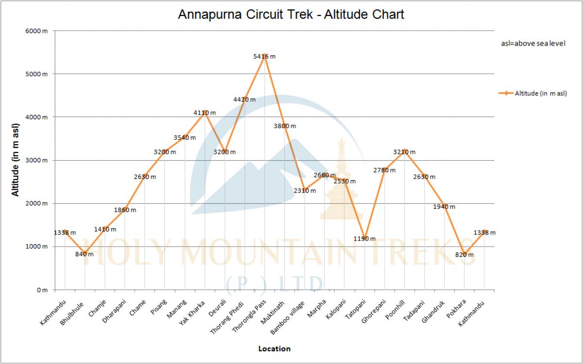 Annapurna Circuit Trek