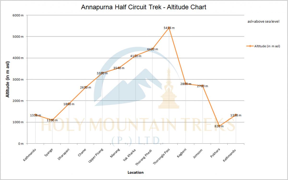 Annapurna Half Circuit Trek