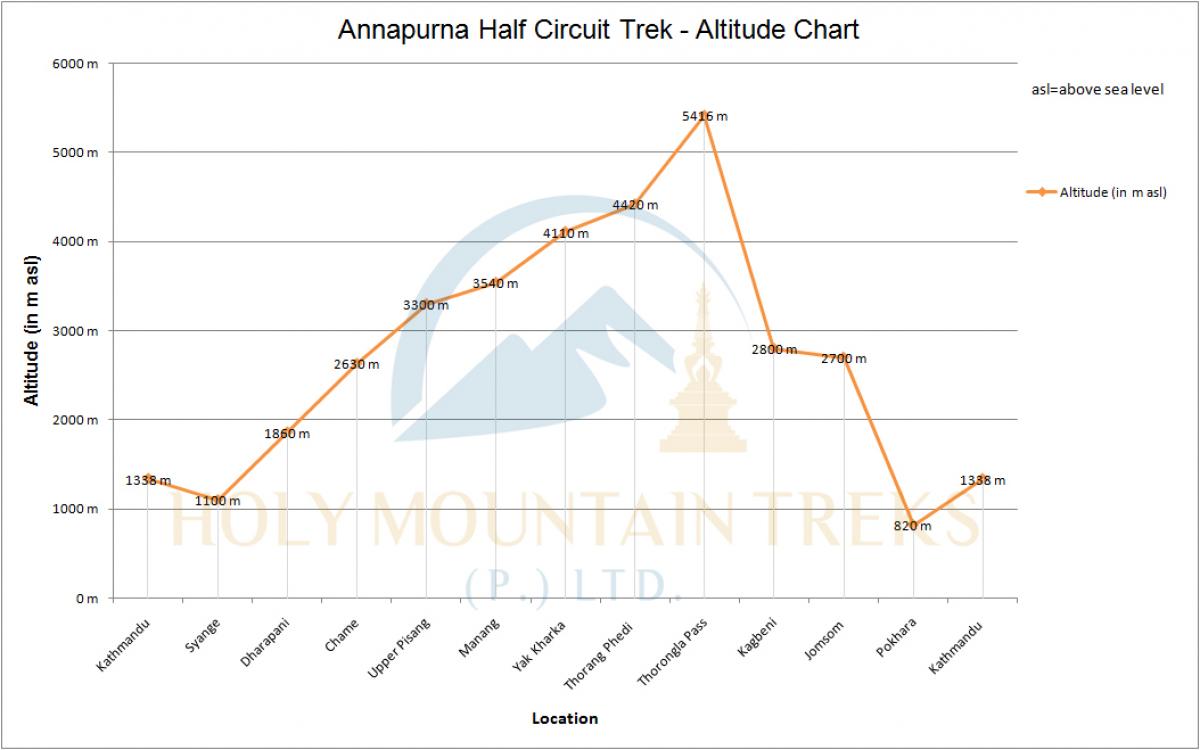 Annapurna Half Circuit Trek