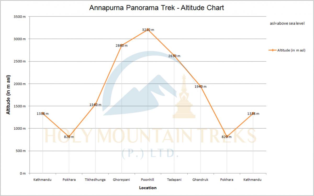 Annapurna Panorama Trek