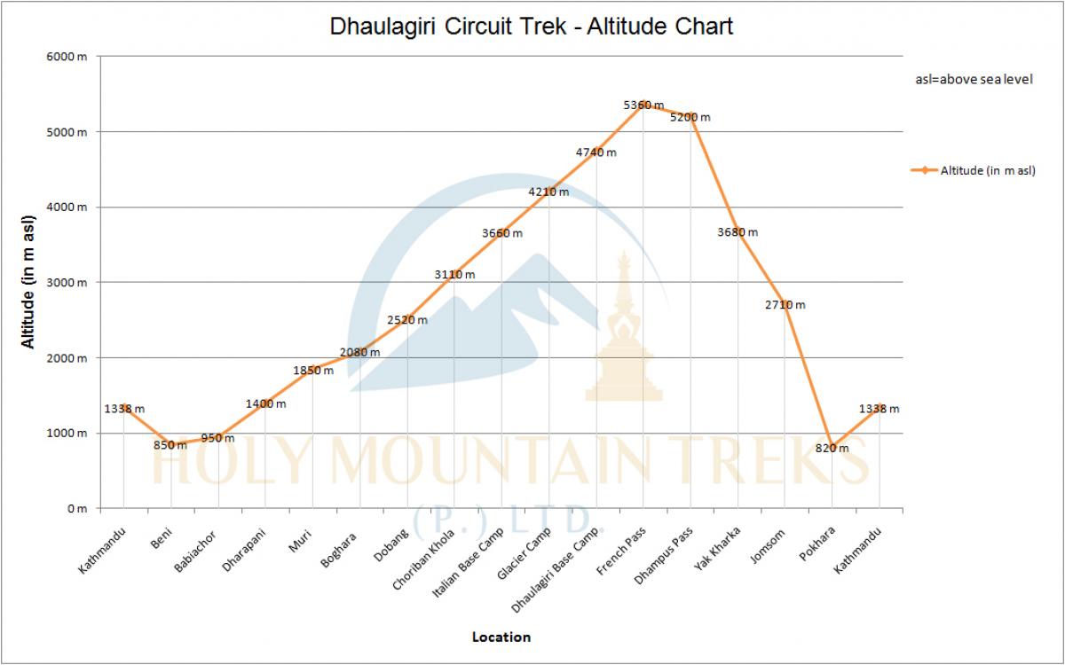 Dhaulagiri Circuit Trek