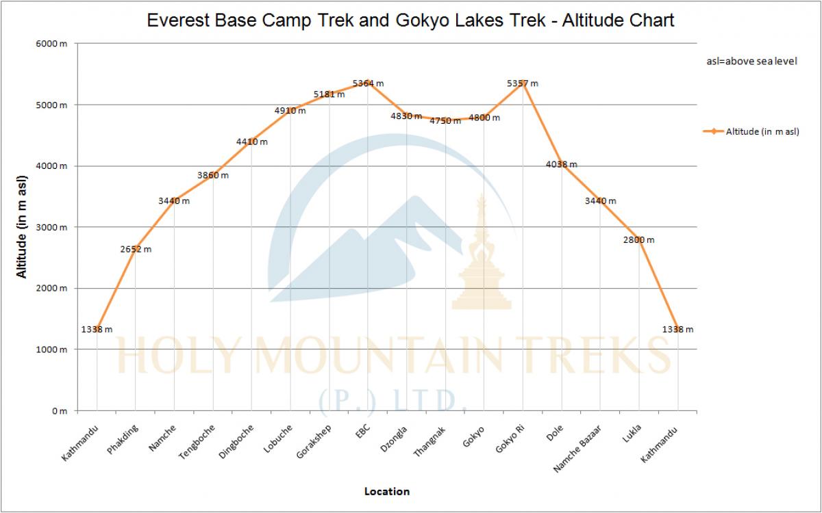 Everest-Base-Camp-Trek-and-Gokyo-Lakes-Trek-19-Day-altitude-chart