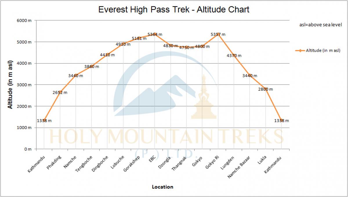 Everest-High-Pass-Trek-Altitude-Chart