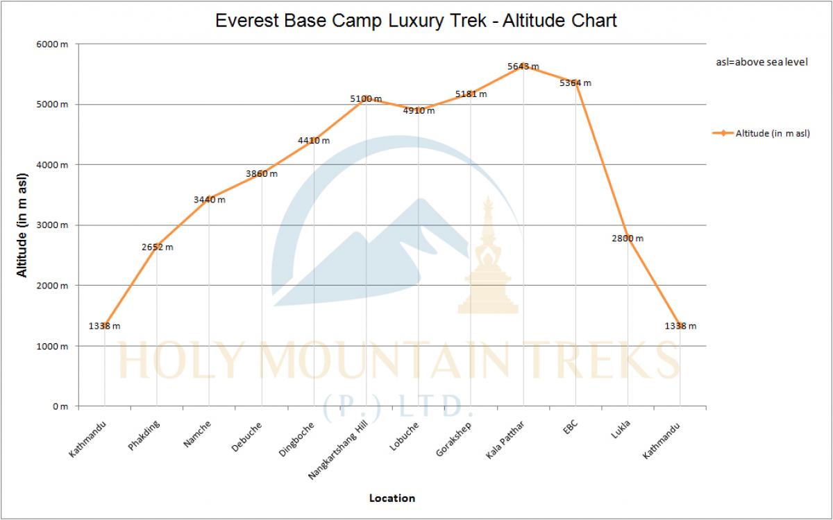 Everest Base Camp Luxury Trek