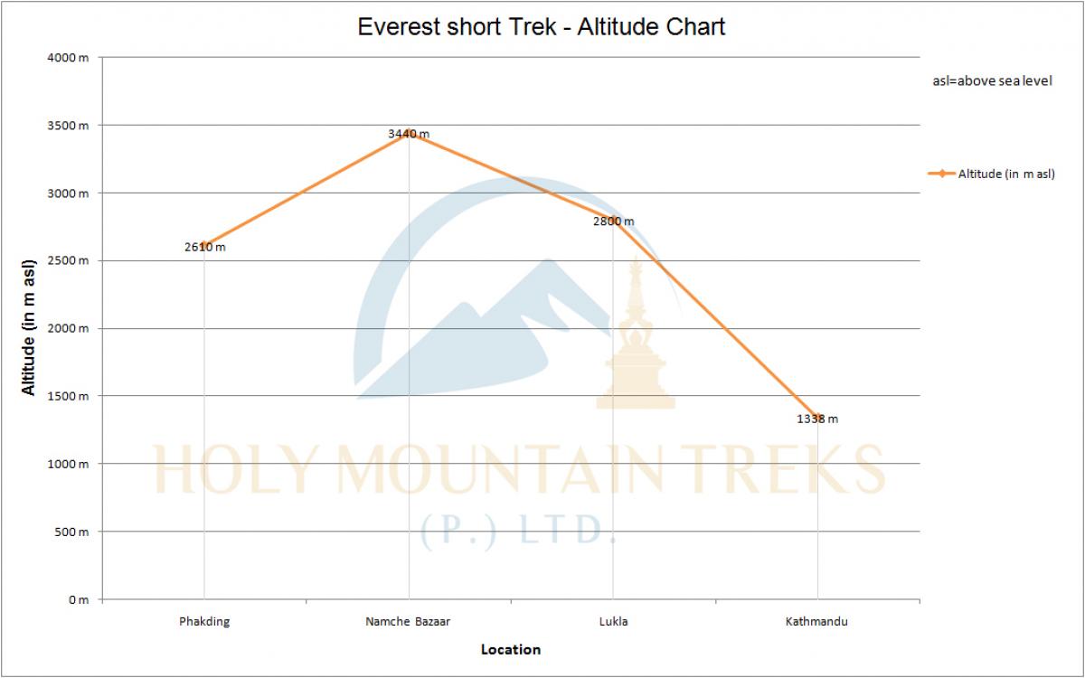 Everest Short Trek