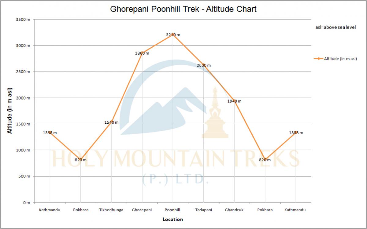 Ghorepani Poon Hill trek