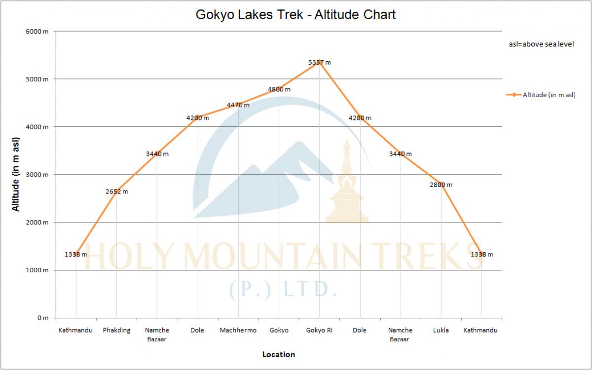 Gokyo Lakes Trek