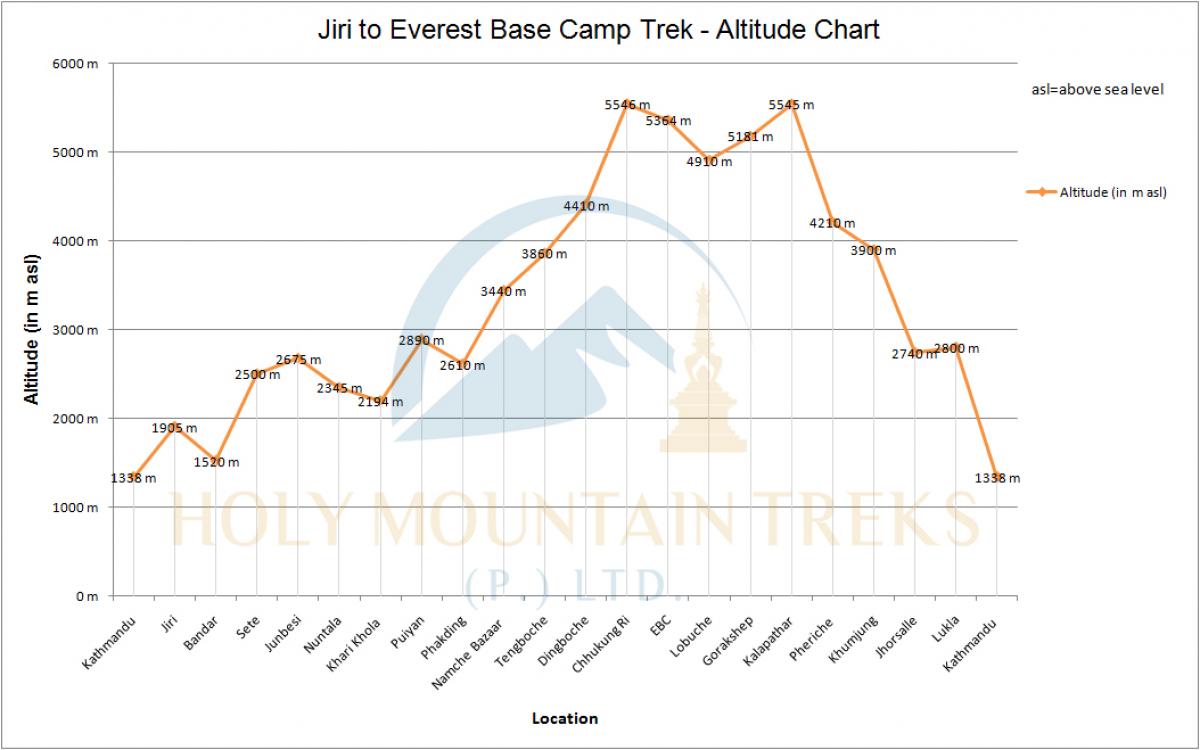 Jiri to Everest Base Camp Trek