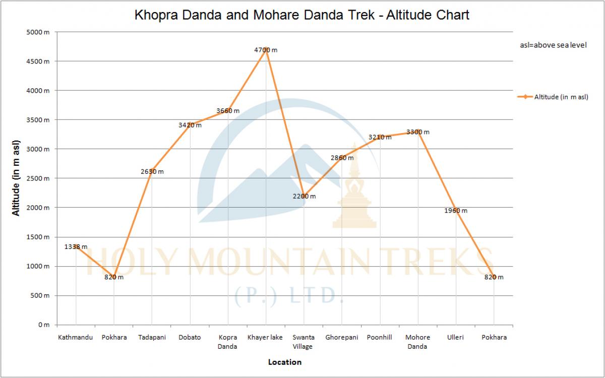 Khopra Danda and Mohare Danda Trek