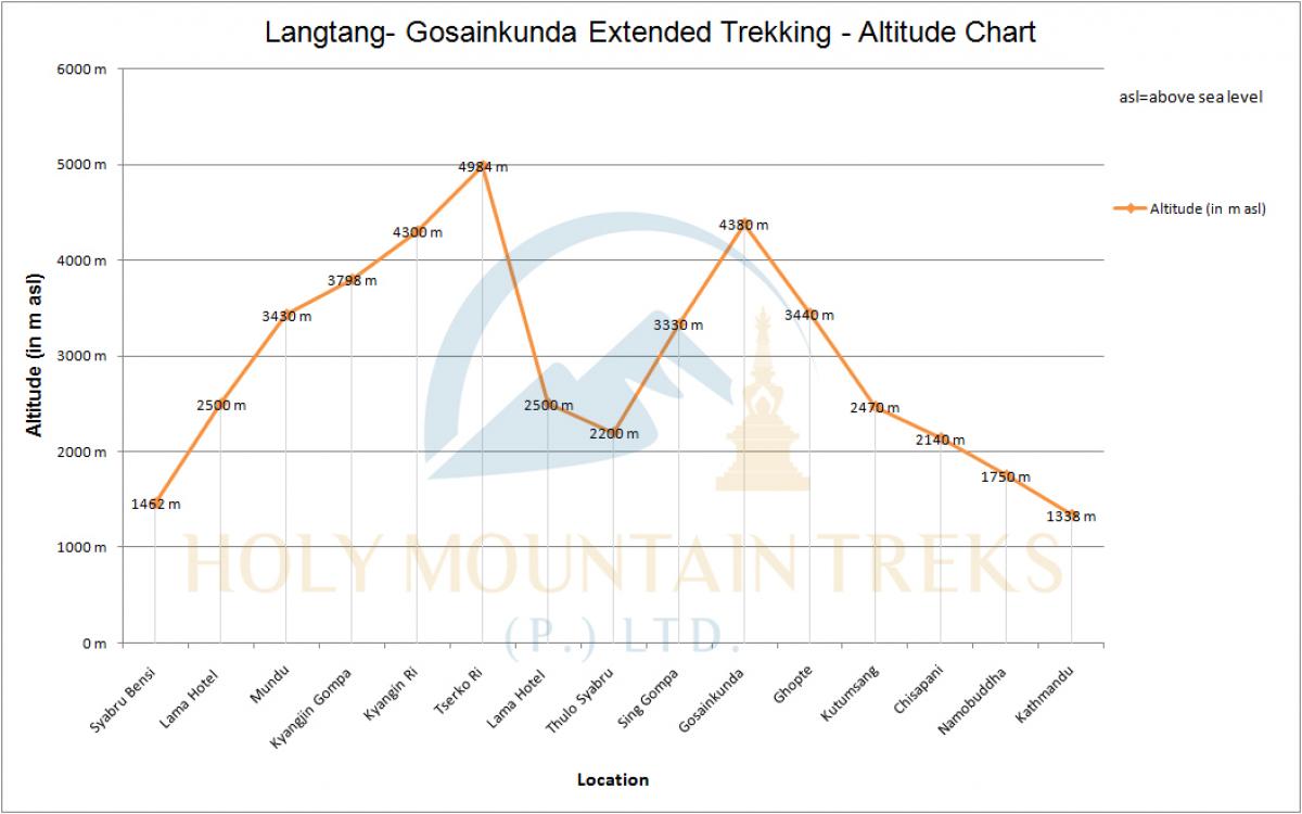 Langtang- Gosainkunda Extended Trekking
