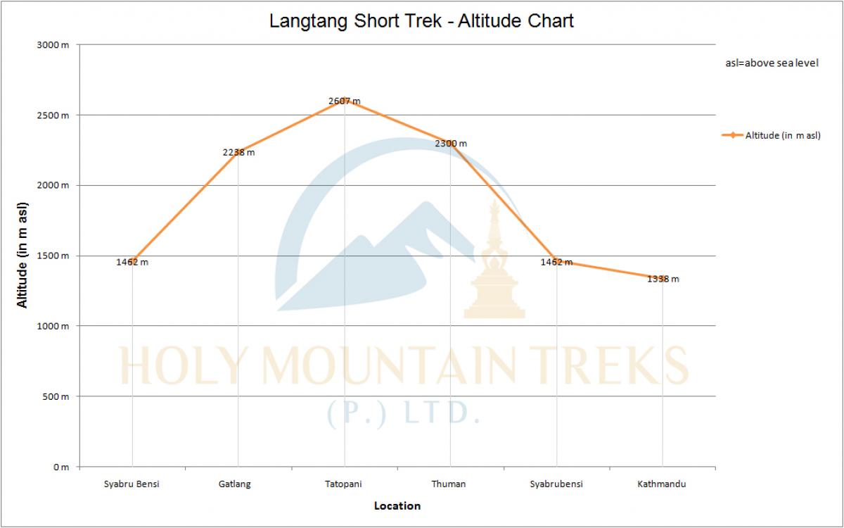 Langtang Short Trek