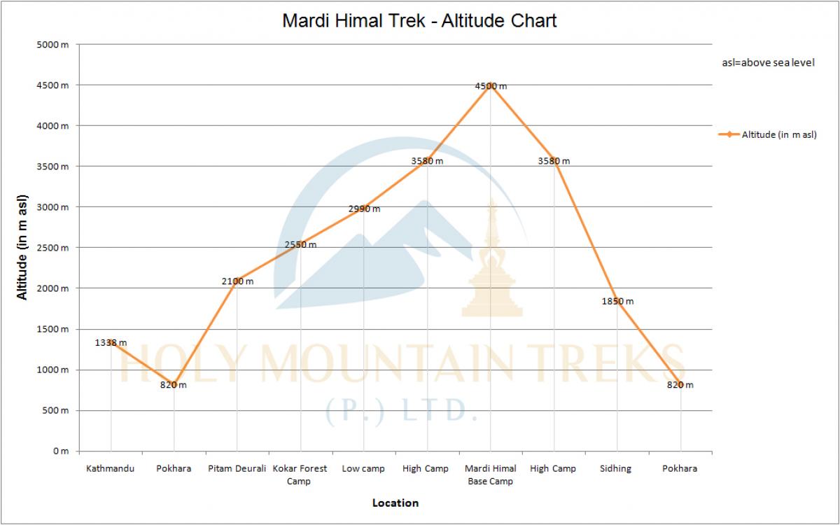 Mardi Himal Trek