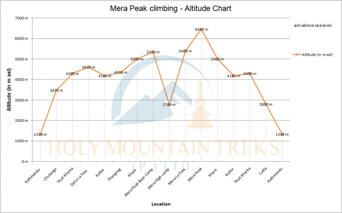 Mera Peak climbing
