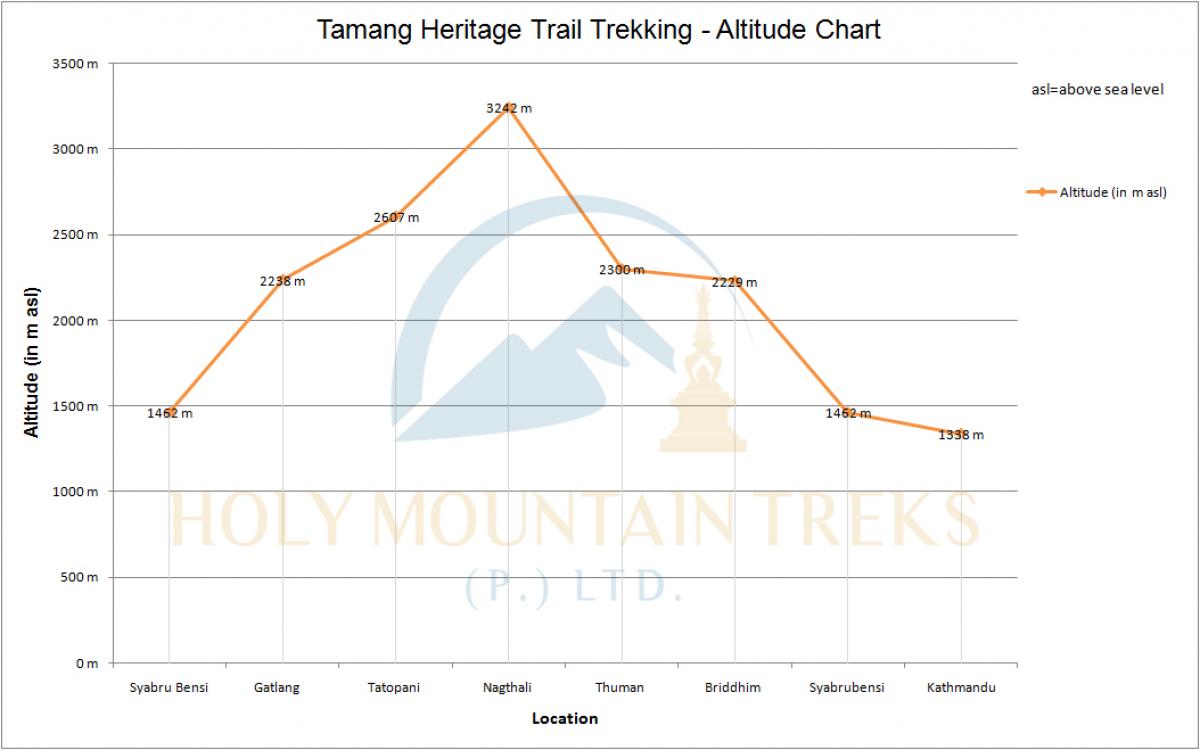 Tamang Heritage Trail Trekking
