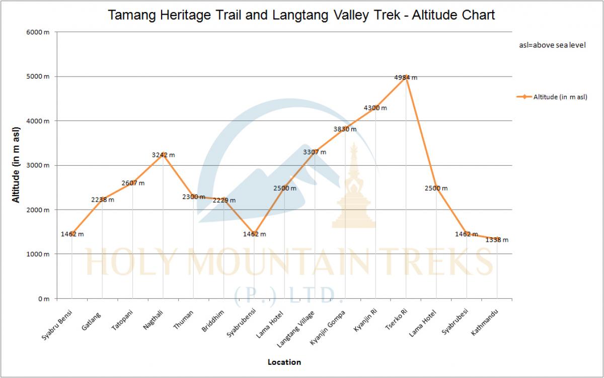 Tamang Heritage Trail and Langtang Valley Trek