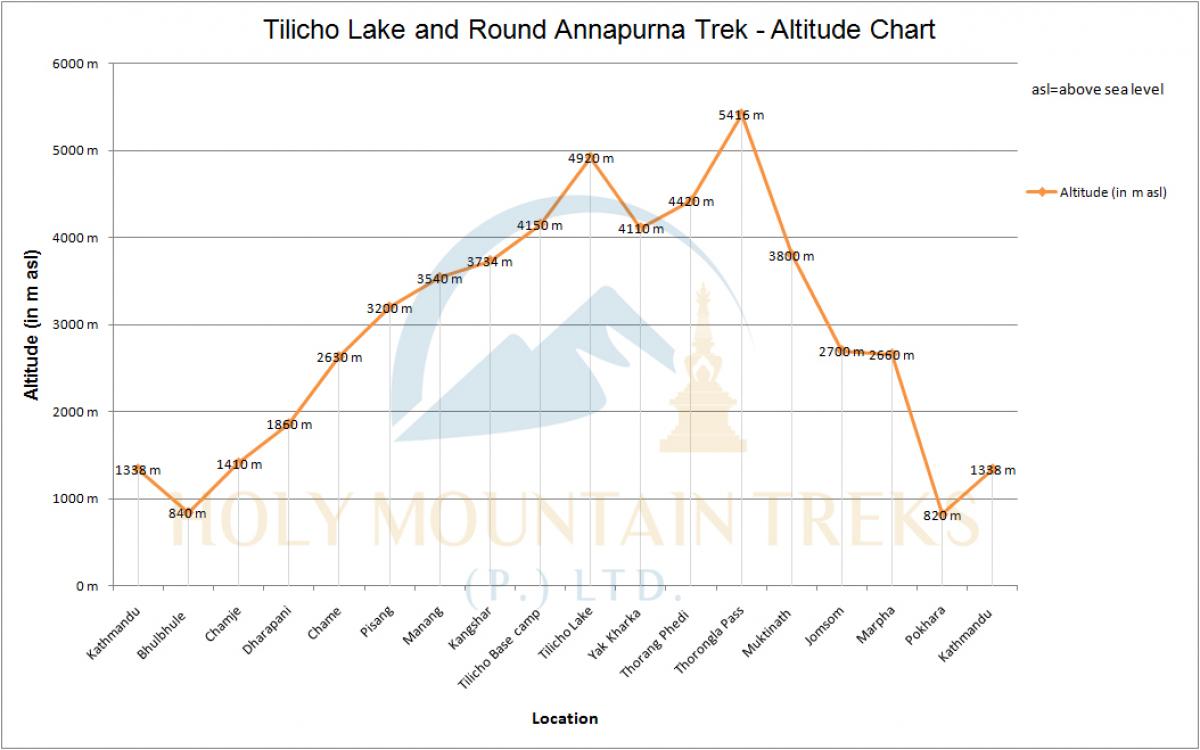 Tilicho Lake and Round Annapurna Trek